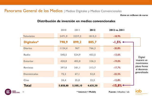 Distribución de la inversión publicitaria en Mobile Marketing y otros sectores en 2012